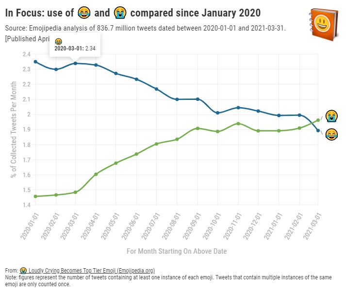 Quels sont les émojis les plus utilisés sur Twitter ?