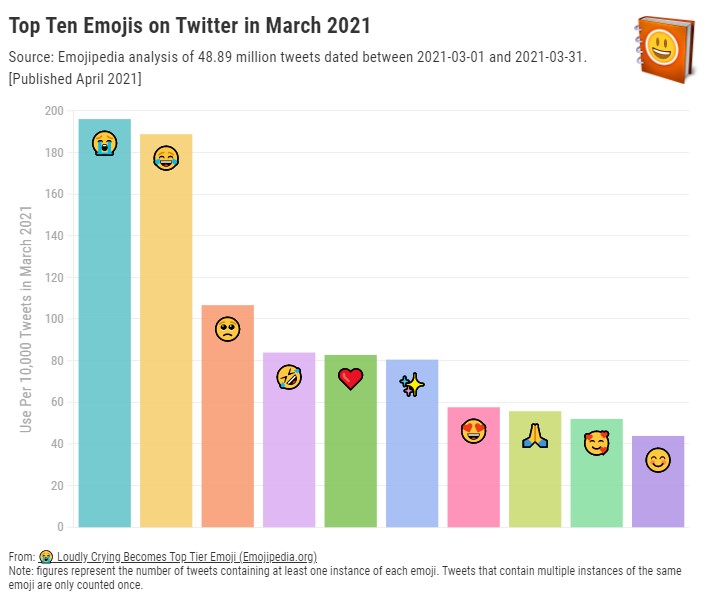 Quels sont les émojis les plus utilisés sur Twitter ?