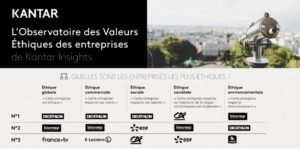 Pour la première fois depuis 2003, l'institut Kantar a réalisé une nouvelle étude auprès des consommateurs pour déterminer quelles étaient les 10 entreprises françaises les plus éthiques à leurs yeux.