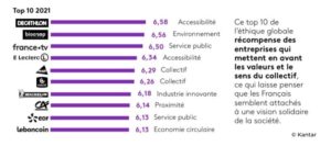 Pour la première fois depuis 2003, l'institut Kantar a réalisé une nouvelle étude auprès des consommateurs pour déterminer quelles étaient les 10 entreprises françaises les plus éthiques à leurs yeux.