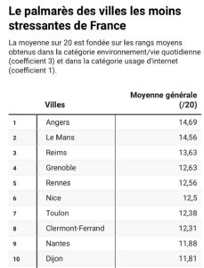 Selon un classement établi par Le Figaro, Angers est la ville la moins stressante de France